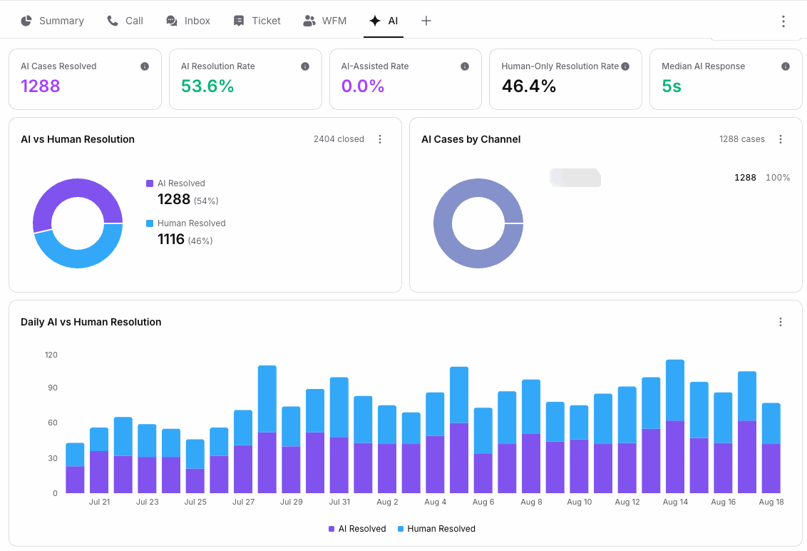 AI analytics dashboard